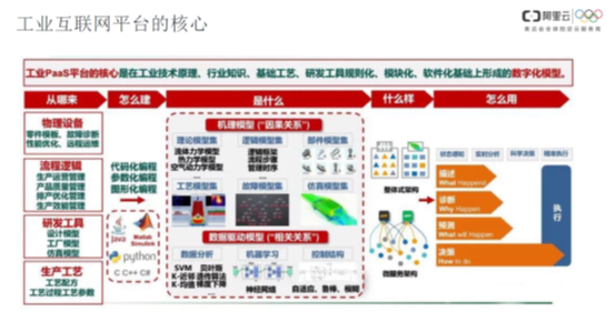 工业互联网平台